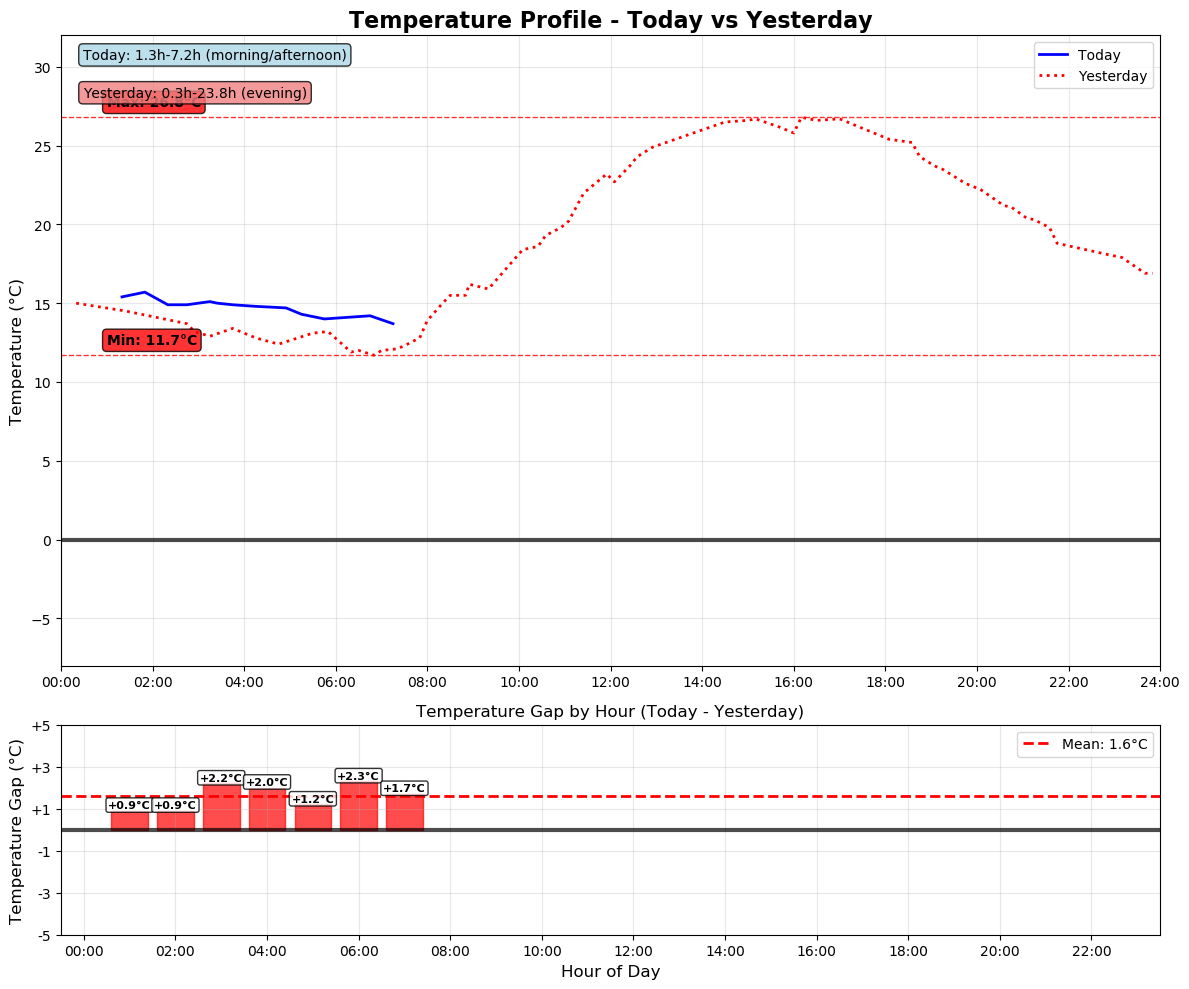 Temperature Profile